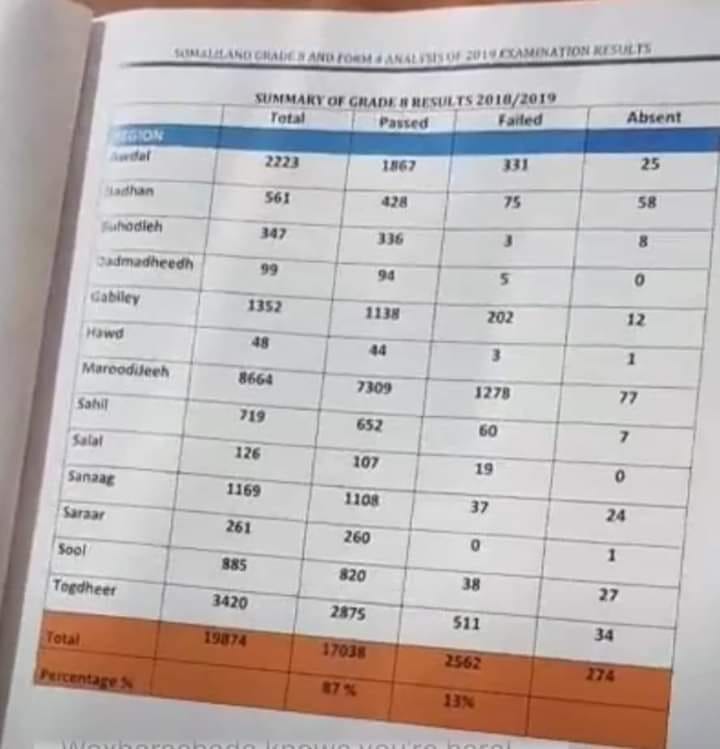 Somaliland Ministry of Education Announces National Exam Results